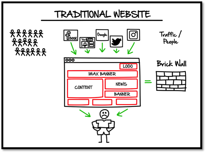 Traditional Website